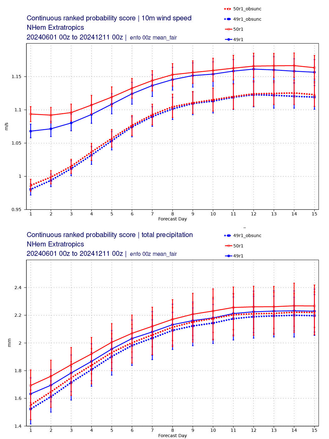 Continuous ranked probability score (CRPS) for (top) 10-metre winds and (bottom) total precipitation from Cycle 49r1 (blue) and Cycle 50r1 (red), verified against observations and averaged over the Northern Hemisphere extra-tropics.