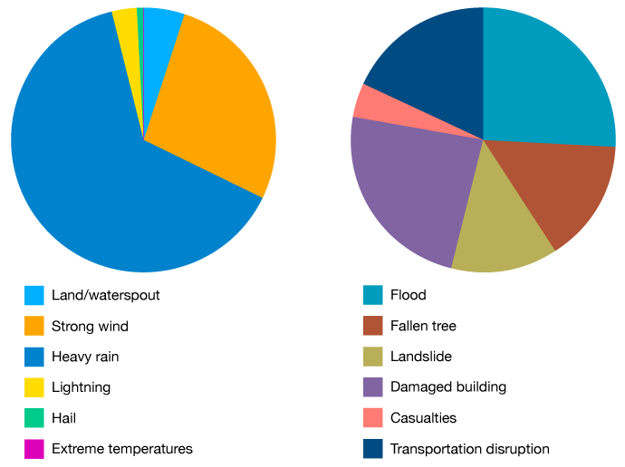 Two pie charts. The left depicts extreme weather (land/waterspout, strong wind, heavy rain, lightning, hail and extreme temperatures). On the right is the impact of weather events (flood, fallen tree, landslide, damaged building, casualties, transportation disruption)