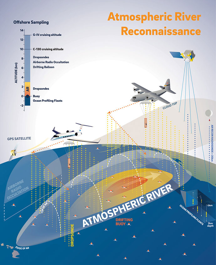 Poster style image with sea and planes above. The words 'Atmosphere River Reconnaissance' are written in orange. A schematic of an atmospheric river is shown