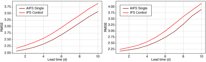 Two plots each with two curves. Lead times in days along the x axis and RMSE on the Y axis