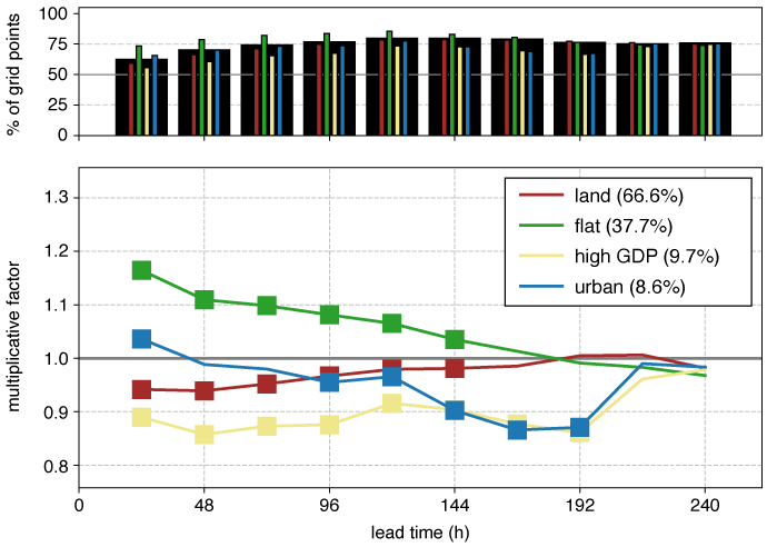 Two-panel figure. Top: bar chart showing the percentage of grid points in four categories (land, flat, high-GDP, urban) across forecast lead times from 0–240 hours, with values roughly 60–80%. Bottom: line plot showing each category’s multiplicative factor over lead time, with flat decreasing, land near 1, high-GDP lowest, and urban varying but generally below 1.