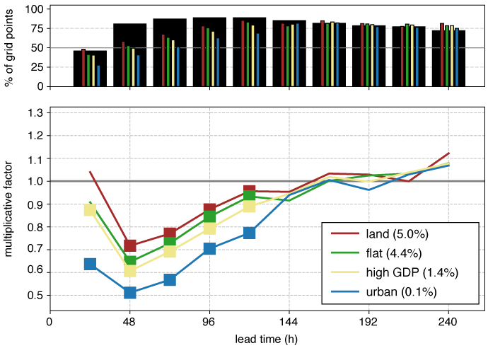 Two-panel figure. Top: bar chart showing the percentage of grid points in four categories (land, flat, high-GDP, urban) at forecast lead times from 0–240 hours, mostly between about 50–90%. Bottom: line plot showing each category’s multiplicative factor, all dipping early then rising toward or above 1 by 240 hours, with urban lowest throughout.