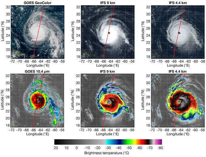 Six-panel comparison of a tropical cyclone from GOES observations and IFS simulations at 9 km and 4.4 km. Top row shows visible/GeoColor imagery with the storm’s spiral cloud structure and a red track line. Bottom row shows 10.4 μm brightness-temperature images, with GOES and the two model resolutions capturing the eye and surrounding rainbands. A colour bar indicates temperatures from about +20°C to –80°C