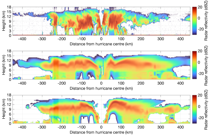Three cross-section panels showing radar reflectivity through a hurricane. The top panel shows observed EarthCARE-like reflectivity with deep convective towers and a clear eye. The middle and bottom panels show IFS simulations at 9 km and 4.4 km, each depicting the storm’s eyewall, precipitation structures, and cloud tops. Colours indicate reflectivity from about –30 to +20 dBZ.