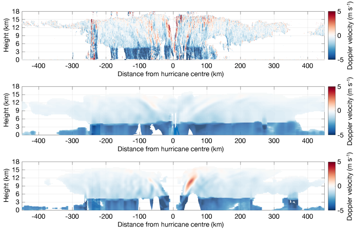 Three cross-section panels showing Doppler velocity through a hurricane. The top panel shows observed EarthCARE-like measurements with bands of upward (blue) and downward (red) motion. The middle and bottom panels show IFS simulations at 9 km and 4.4 km, capturing broad upward motion, downdrafts near the eyewall, and storm-scale flow patterns. A colour bar indicates velocities from –5 to +5 m/s.
