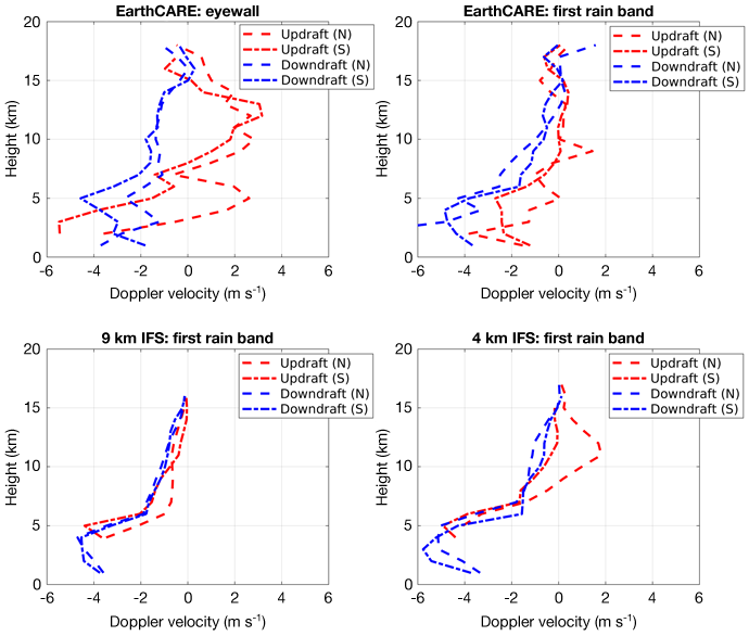 Four plots labelled with "eye wall, first rain band, 9 km IFS, 4 km IFS"