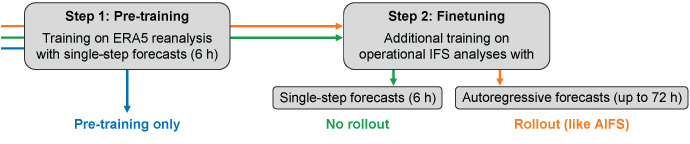 Diagram showing a two‑stage training workflow. Step 1, “Pre‑training,” trains on ERA5 reanalysis using single‑step 6‑hour forecasts, shown in blue and labeled “pre‑training only.” Step 2, “Finetuning,” adds training on operational IFS analyses, producing either single‑step 6‑hour forecasts with no rollout (green) or autoregressive forecasts up to 72 hours, labeled as rollout similar to AIFS (orange).
