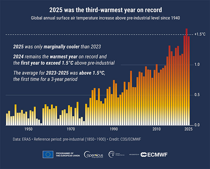 Bar chart showing global annual surface air temperature increase above pre-industrial levels from 1940 to 2025. Bars transition from yellow to red as temperatures rise. The chart highlights that 2025 was only marginally cooler than 2023, while 2024 remains the warmest year on record and the first to exceed 1.5°C above pre-industrial levels. The average for 2023–2025 was above 1.5°C, marking the first time this threshold was exceeded for a three-year period.