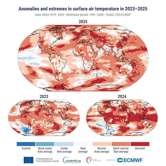 A set of three world maps showing anomalies and extremes in surface air temperature for the years 2023, 2024, and 2025 compared to the 1991–2020 average. The maps use a color scale from blue to red: blue indicates cooler than average temperatures, white indicates near average, and shades of red indicate warmer than average. Most land areas and oceans are shown in red, signifying widespread above-average temperatures, with the intensity increasing from 2023 to 2025. Cooler anomalies (blue) appear in limited 