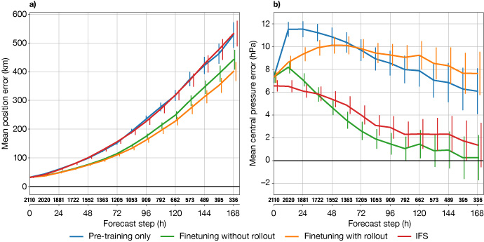 Two panels show 2022–2024 tropical cyclone forecast errors versus lead time, comparing pre‑training, finetuning with and without rollout, and IFS. Finetuning without rollout has the lowest position and pressure errors. Error bars show 2.5–97.5% confidence intervals.