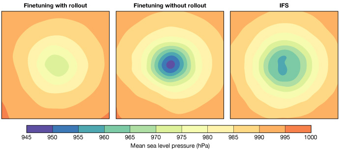 Mean sea‑level pressure maps for Tropical Cyclone Mocha on 13 May 2023 compare finetuned models with and without rollout to IFS. The no‑rollout finetuned model shows the strongest, most compact low‑pressure system.