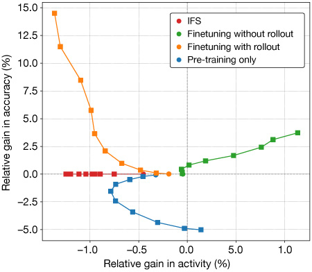 Scatter plot showing the forecast accuracy–activity trade‑off for Northern Hemisphere geopotential height at 500 hPa. The x‑axis shows relative gain in activity with respect to the IFS analysis, and the y‑axis shows relative gain in accuracy, measured by anomaly correlation, with respect to the IFS control forecast. Points represent forecast lead times from day&nbsp;1 (dots) to day&nbsp;10 (squares). Four systems are shown: IFS (red), finetuning without rollout (green), finetuning with rollout (orange), and pre‑train