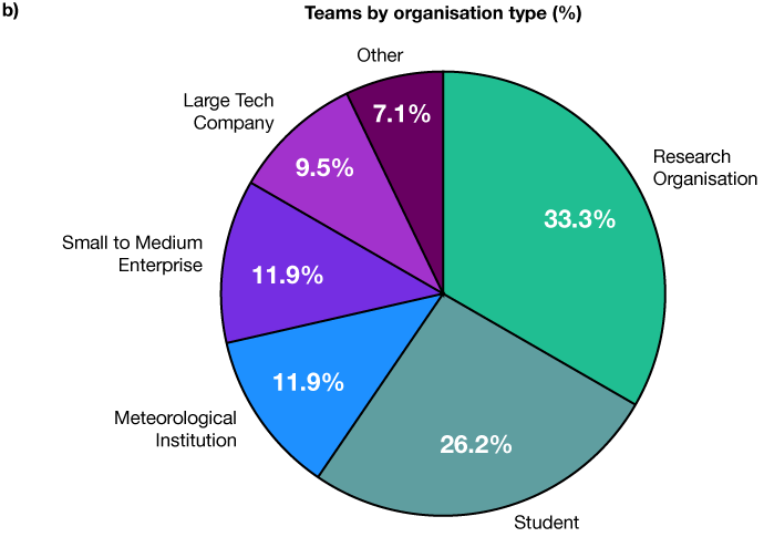 Pie chart titled “Teams by organisation type (%)” showing: Research Organisation 33.3%, Student 26.2%, Meteorological Institution 11.9%, Small to Medium Enterprise 11.9%, Large Tech Company 9.5%, and Other 7.1%