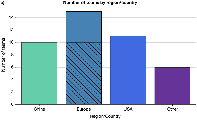 Bar chart titled “Number of teams by region/country,” showing China with 10 teams, Europe with 15 teams, USA with 11 teams, and Other with 6 teams.