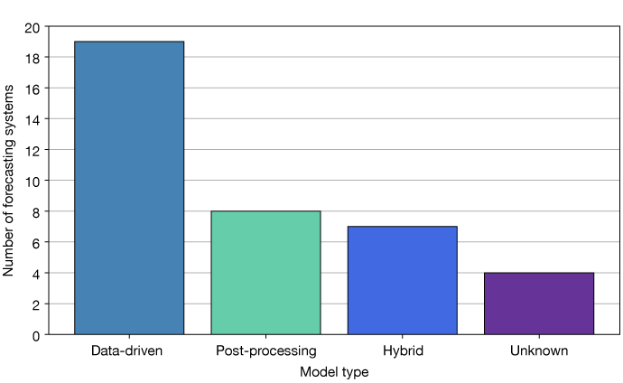 Bar chart showing Data‑driven with 19 systems, Post‑processing with 8, Hybrid with 7, and Unknown with 4.