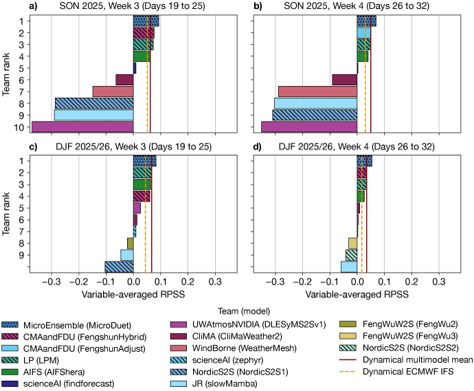 Four‑panel chart comparing team rankings and variable‑averaged RPSS scores. Panels show SON 2025 Week 3, SON 2025 Week 4, DJF 2025/26 Week 3, and DJF 2025/26 Week 4. Each panel displays horizontal bars for multiple forecast teams, positioned around the RPSS axis from about –0.3 to 0.3. A dashed orange line marks the dynamical multimodel mean and a solid orange line marks the ECMWF IFS benchmark. Legends list contributing teams and models.