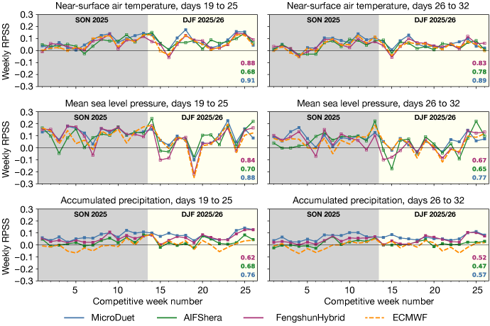 Six‑panel figure showing weekly RPSS time series for four forecasting systems across SON 2025 and DJF 2025/26. Panels display near‑surface air temperature, mean sea level pressure, and accumulated precipitation for days 19–25 (left column) and days 26–32 (right column). Each line plot shows scores for MicroDuet, AIFShera, FengshunHybrid, and ECMWF, with shaded regions marking SON and DJF periods and summary values listed at the right of each panel.