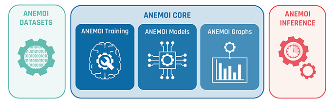 Diagram showing the Anemoi system: datasets feeding into the Anemoi core components—training, models, and graphs which then support Anemoi inference.