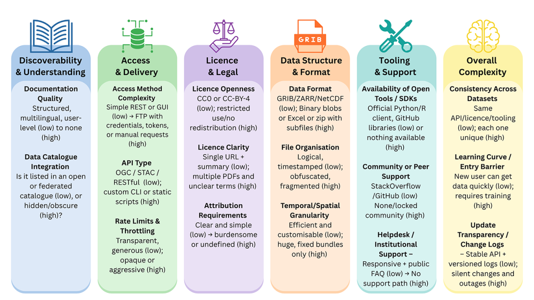 Infographic outlining six sources of dataset friction: discoverability, access and delivery, licensing, data structure, tooling and support, and overall complexity. Each column lists factors that contribute to low or high friction in each category.