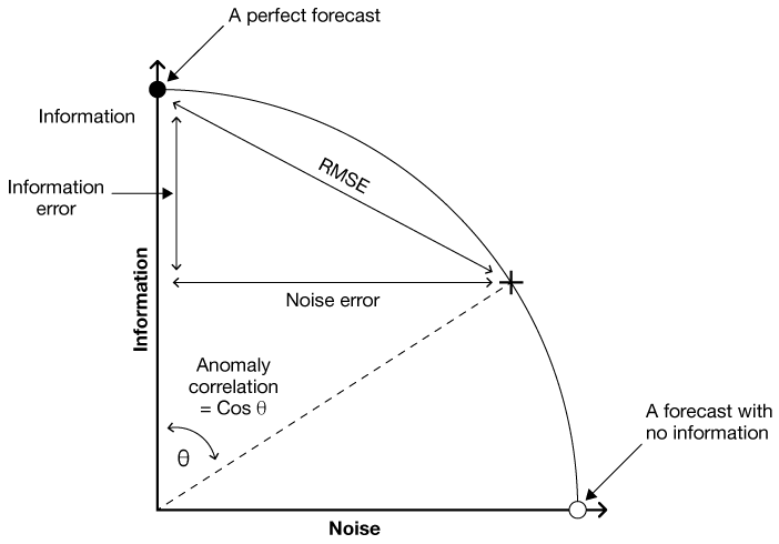 A diagram showing the relationship between information and noise in forecasting. It features axes for Information and Noise, points marking a perfect forecast and a no‑information forecast, and labeled components including RMSE, noise error, information error, and anomaly correlation represented as an angle θ.