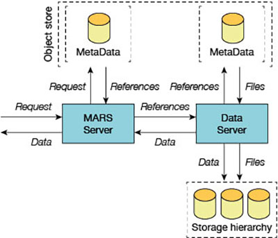 A schematic diagram showing the MARS server sending and receiving data, requests, and references with metadata stores and a data server, which in turn links to a storage hierarchy.