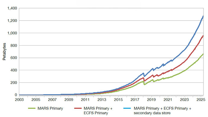 A line graph showing ECMWF archive growth from 2003 to 2025. Three lines—green, red, and blue—rise slowly until 2012, then accelerate. By 2025, the green line is just under 600 PB, the red near 900 PB, and the blue above 1,200 PB.