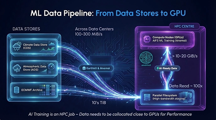 Diagram of an ML data pipeline showing climate and atmospheric data flowing from data stores through data centers to an HPC centre, where GPUs process AI‑ready data via high‑bandwidth parallel filesystems