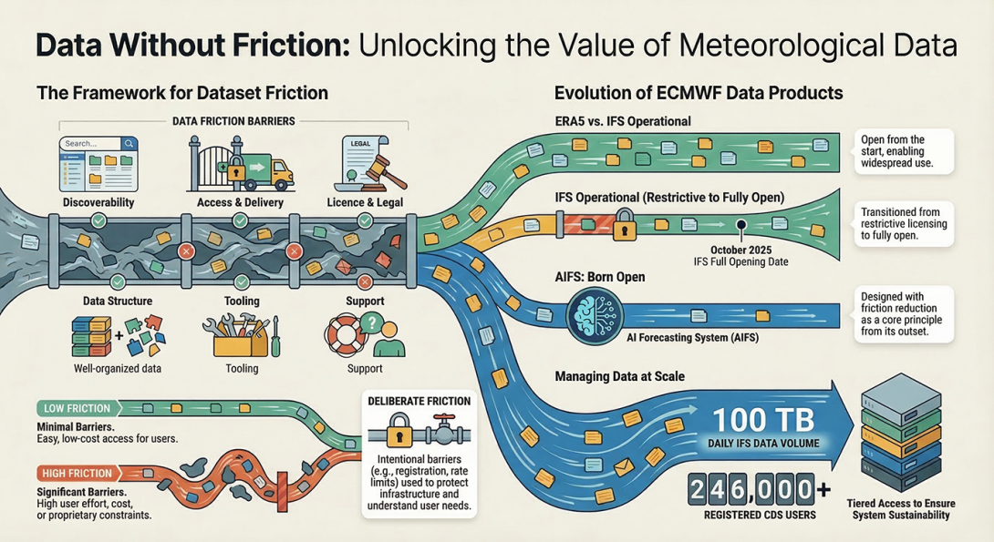 Infographic showing how meteorological data moves from high‑friction, barrier‑filled pathways to streamlined, open-access routes. The left side illustrates sources of data friction such as discoverability, access, licensing, and tooling. The right side shows the evolution of ECMWF data products toward fully open data, including ERAs, IFS, and AIFS. A large blue data highway at the bottom highlights managing data at scale, noting 100 TB of daily IFS data and over 246,000 CDS users.