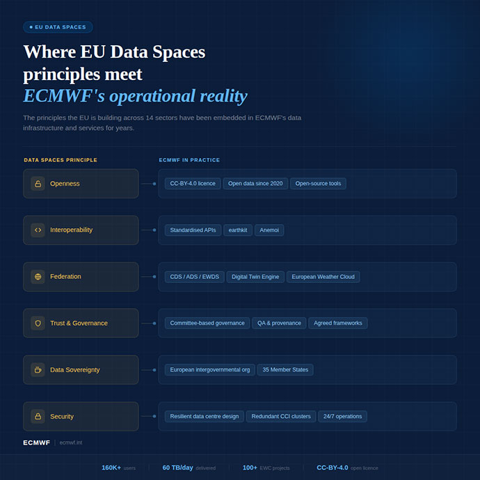 Graphic showing a comparison of EU Data Spaces principles with ECMWF’s operational practices, presented as a structured list linking principles such as openness, interoperability, federation, trust, data sovereignty, and security to corresponding ECMWF examples