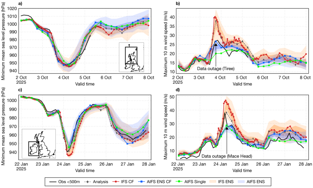 Four-panel figure showing time series of minimum sea‑level pressure and maximum 10‑metre wind speed for two storm periods. Each panel compares observations with analysis, physics‑based forecasts, and machine‑learning forecasts, with shaded areas showing ensemble spread and small inset maps marking station locations and data outages.