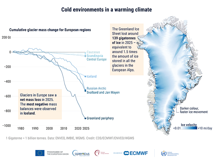 Graphic on cold environments in a warming climate, showing glacier mass loss across European regions since 1980 and a map of Greenland ice flow, highlighting significant ice loss in 2025.