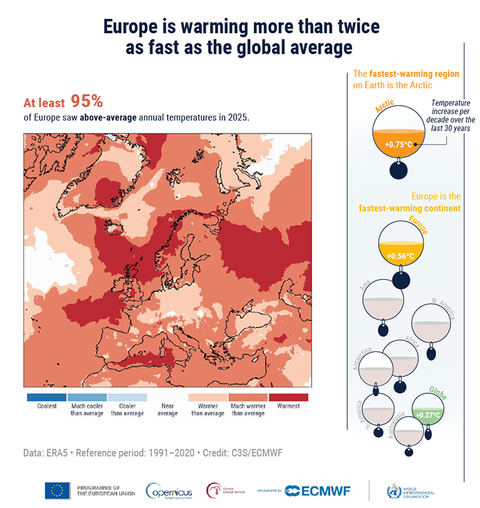 Infographic showing Europe warming more than twice as fast as the global average, with a map of 2025 temperature anomalies across Europe and side graphics highlighting rapid warming in Europe and the Arctic.