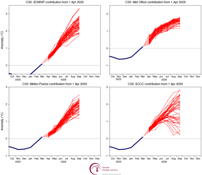 Four-panel line chart showing C3S seasonal temperature anomaly forecasts from April 2026 by ECMWF, Met Office, Météo‑France, and ECCC, with warm anomalies increasing through summer 2026.