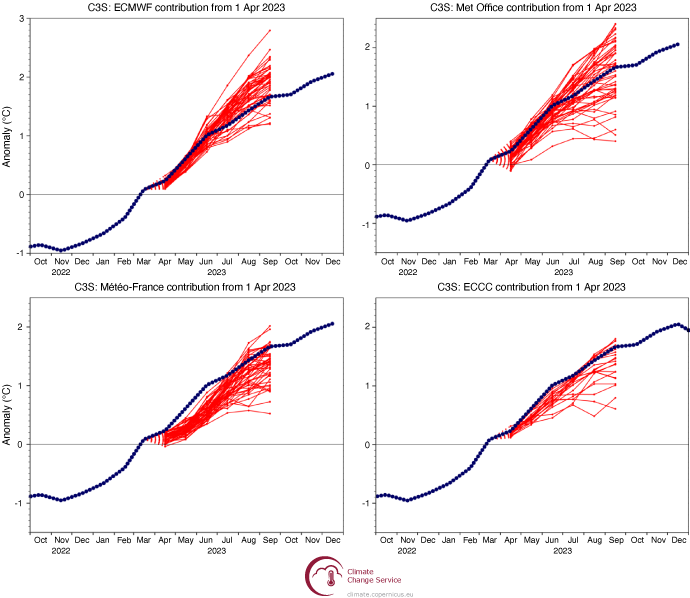 Four-panel chart of April 2023 C3S Niño 3.4 temperature anomaly forecasts from ECMWF, Met Office, Météo‑France and ECCC, showing ensemble warming into mid‑ to late‑2023 consistent with El Niño development.