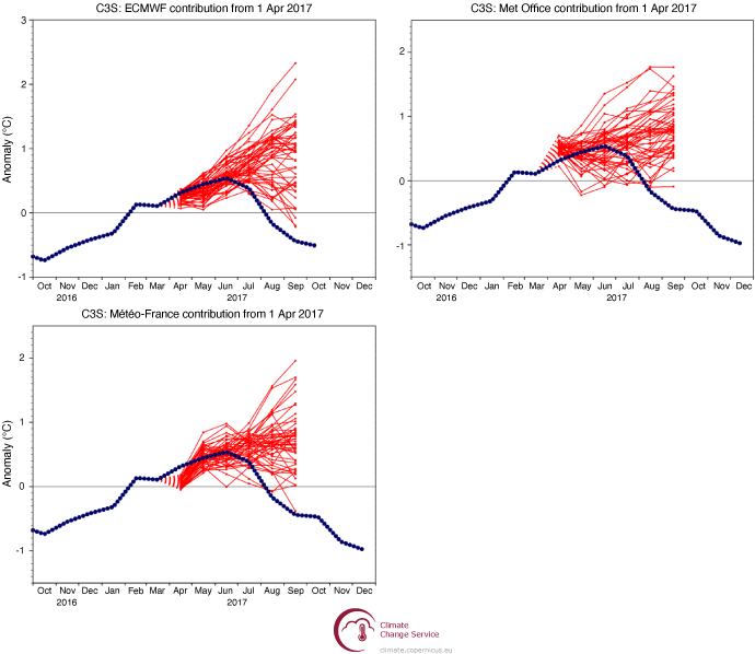 Multi-panel chart of April 2017 C3S Niño 3.4 temperature anomaly forecasts showing initial warming followed by divergence and cooling in some systems, illustrating high uncertainty and an eventual shift away from El Niño conditions.