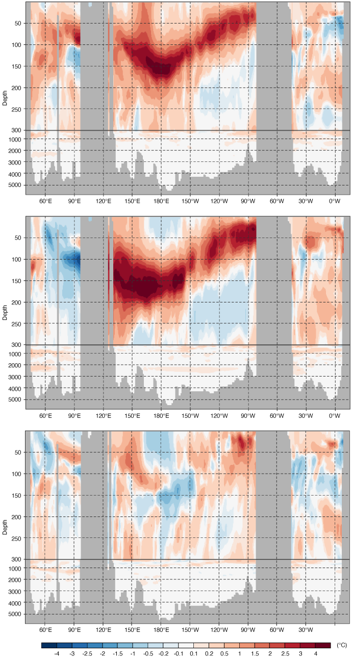 Three-panel cross-sections of equatorial Pacific subsurface temperature anomalies showing depth–longitude variations, with strong warm anomalies in 2026 and 2023 and a weaker, less coherent signal in 2017