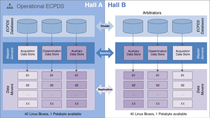 Diagram of a dual-hall ECPDS system showing databases, master servers, data movers, and synchronization between Hall A and Hall B.