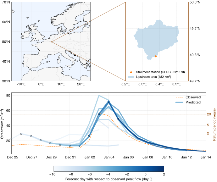 Map showing the location of a European streamflow station and its upstream catchment, alongside a time series comparing observed and predicted streamflow during a peak flow event, with forecast lead times indicated by colour.