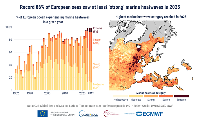 Graphic showing that a record 86% of European seas experienced at least strong marine heatwaves in 2025, with a bar chart of heatwave extent over time and a map showing the highest marine heatwave category reached across European seas.