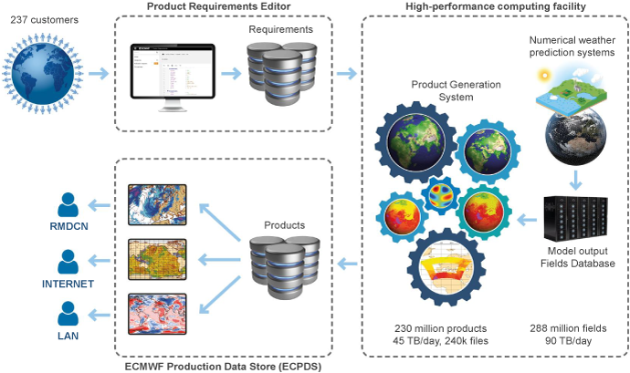 Workflow diagram showing weather product requirements, high‑performance computing, numerical models, and distribution of forecast products to users via ECPDS.