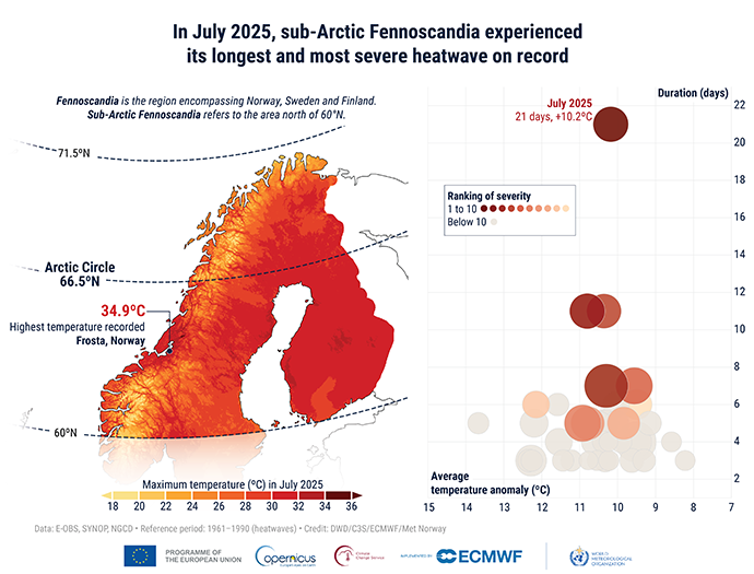 Graphic showing sub‑Arctic Fennoscandia experiencing its longest and most severe heatwave on record in July 2025, with a map of extreme maximum temperatures and a chart comparing heatwave duration and temperature anomalies.