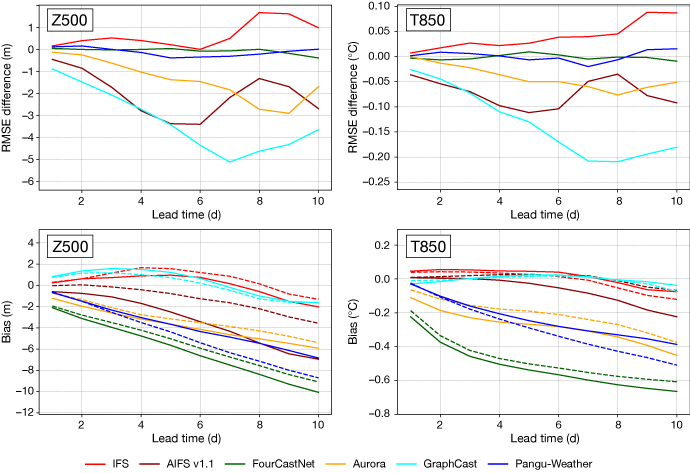 Multi-panel line plots showing RMSE difference and bias versus lead time (1–10 days) for Z500 and T850 across six models; GraphCast shows the largest negative RMSE differences, while biases generally become more negative with lead time.