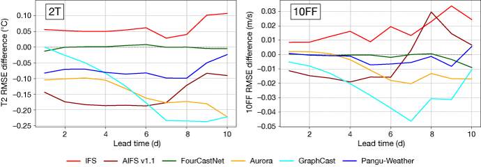 Two line plots showing RMSE difference versus lead time (1–10 days) for 2T and 10FF across models; GraphCast shows the largest negative differences, while AIFS v1.1 trends positive at longer lead times.