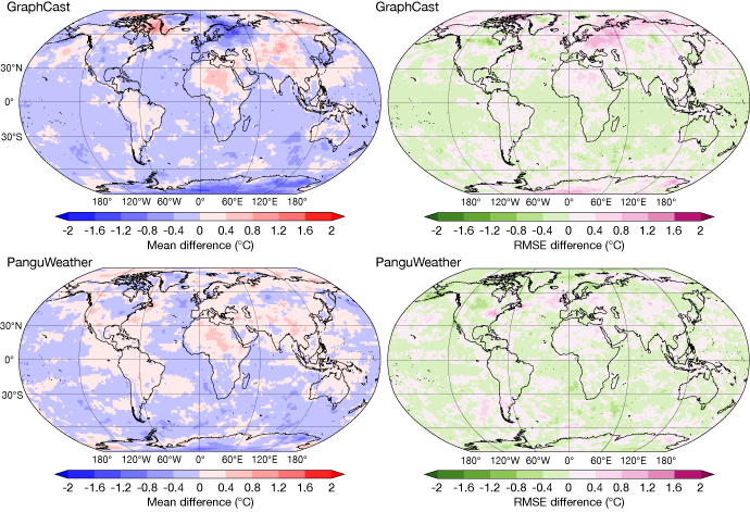 Global maps showing mean temperature difference (left) and RMSE difference (right) for GraphCast and PanguWeather, with mostly negative (blue/green) differences indicating generally lower errors and cooler biases across many regions.