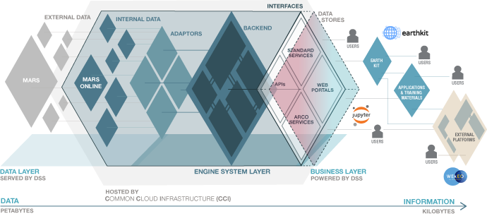 Layered diagram of a data system architecture showing external and internal data flows, backend services, APIs, and user-facing applications.