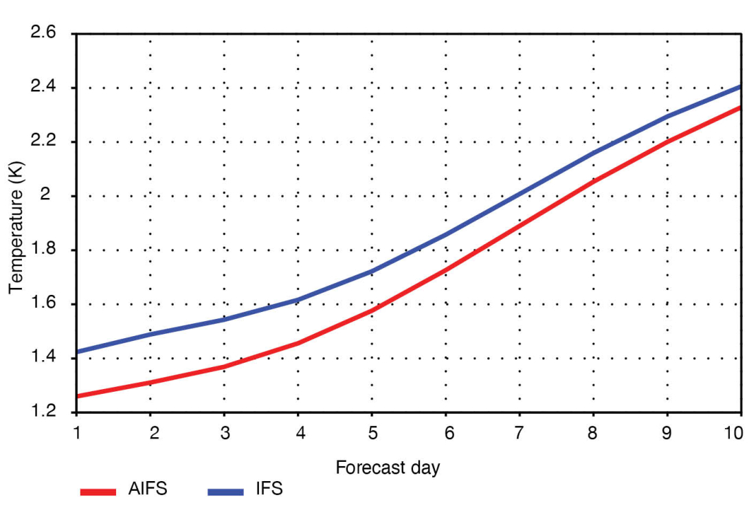 Comparison of physics-based and ML forecasts.