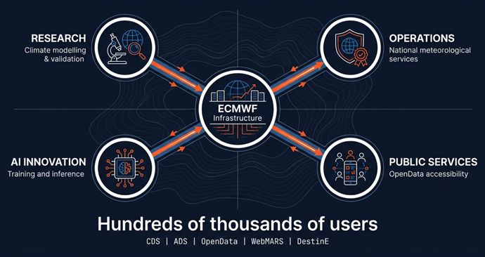 Diagram showing ECMWF infrastructure at the centre, connected to research, operations, AI innovation and public services, supporting hundreds of thousands of users.