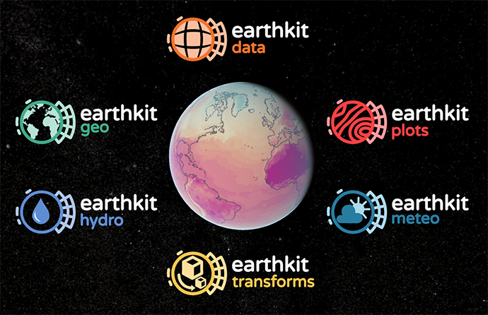 Globe surrounded by Earthkit modules - data, geo, hydro, plots, meteo, and transforms - on a dark space background.