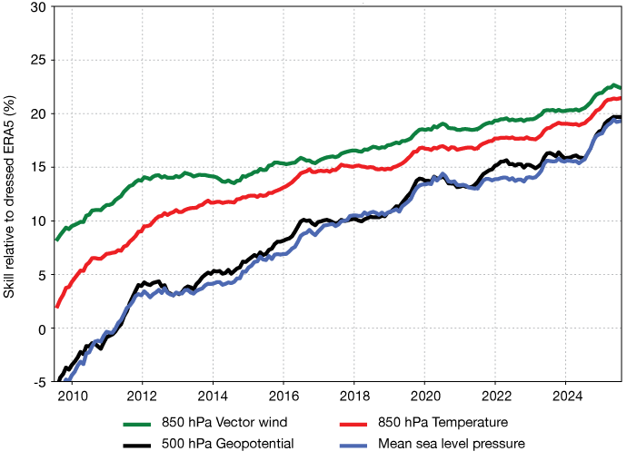 Line chart showing forecast skill relative to ERA5 increasing from 2009–2025 for 850 hPa vector wind, temperature, 500 hPa geopotential, and mean sea level pressure, with steady upward trends across all variables.