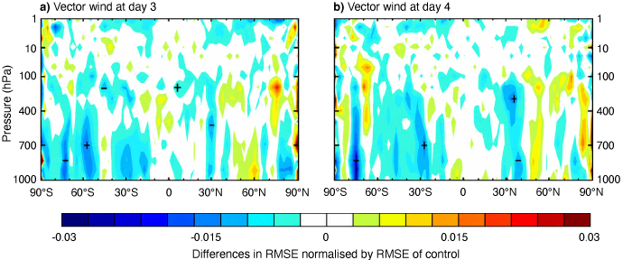 Two-panel contour plot comparing vertical profiles of vector wind RMSE differences by latitude: day 3 (left) and day 4 (right), with pressure (1000–10 hPa) on the y-axis and colour scale from −0.03 to 0.03.
